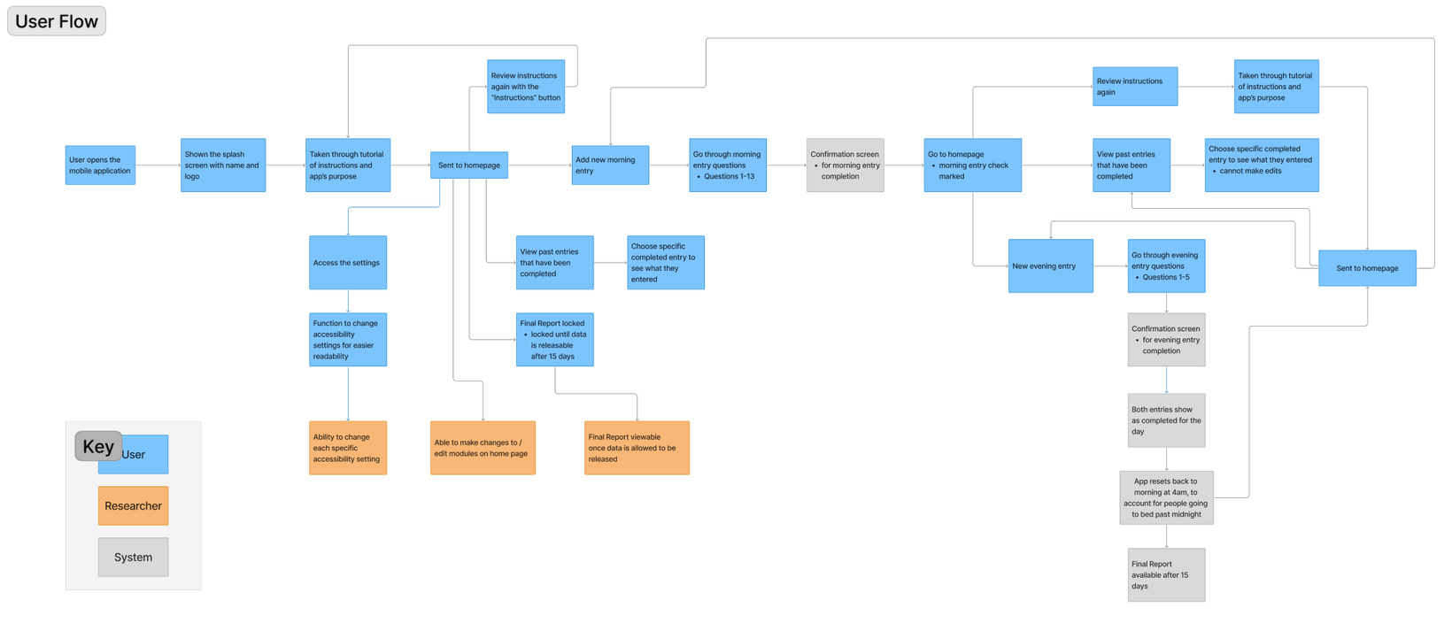 Original product flow map connecting onboarding, morning and evening questions, completion, past entries and researcher-configured report rules